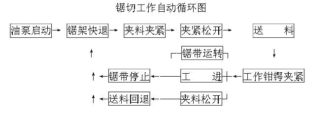 金屬帶鋸床鋸切工作自動循環(huán)圖